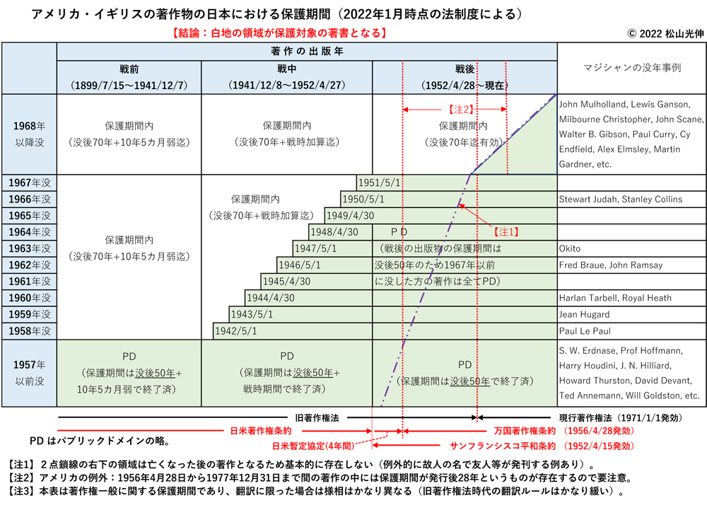 表１